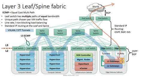 Spine and leaf architecture. Things To Know About Spine and leaf architecture. 